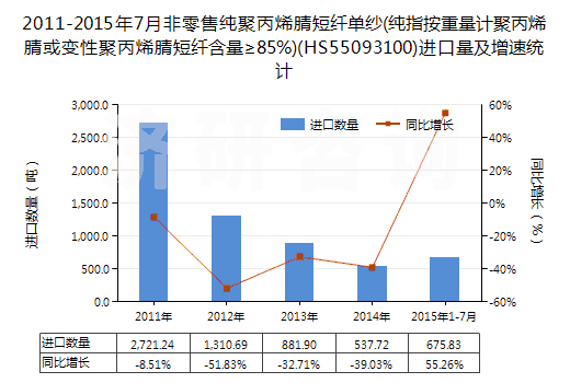 2011-2015年7月非零售純聚丙烯腈短纖單紗(純指按重量計(jì)聚丙烯腈或變性聚丙烯腈短纖含量≥85%)(HS55093100)進(jìn)口量及增速統(tǒng)計(jì)